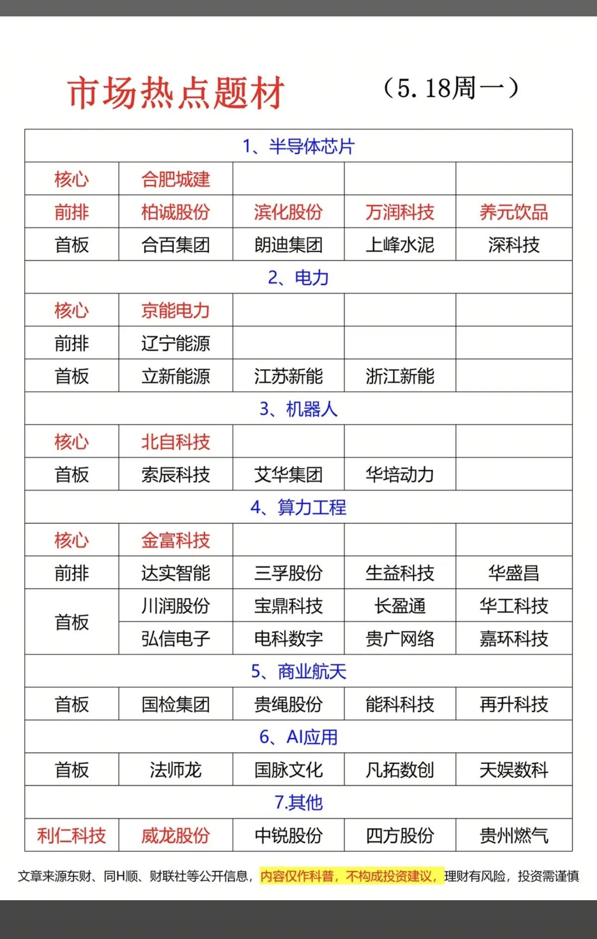 5.18周一  市场热点题材总结！

1.半导体芯片
2.电力电网
3.机器人