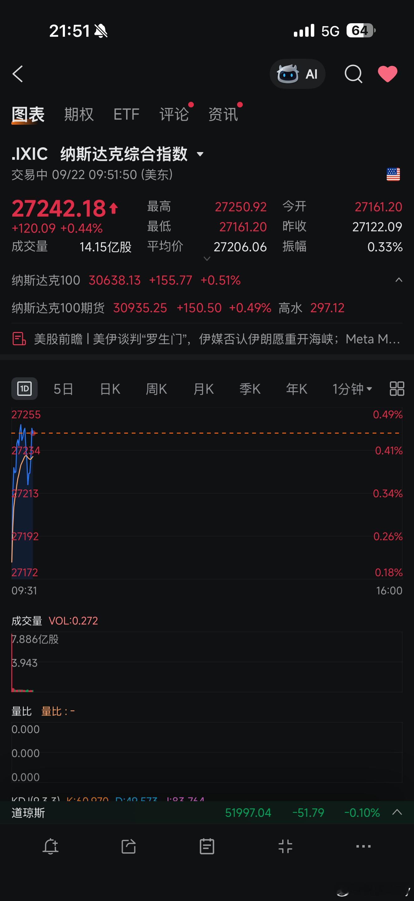 今天美股破新高了！抄袭我大A[吃瓜]A股 ​​​