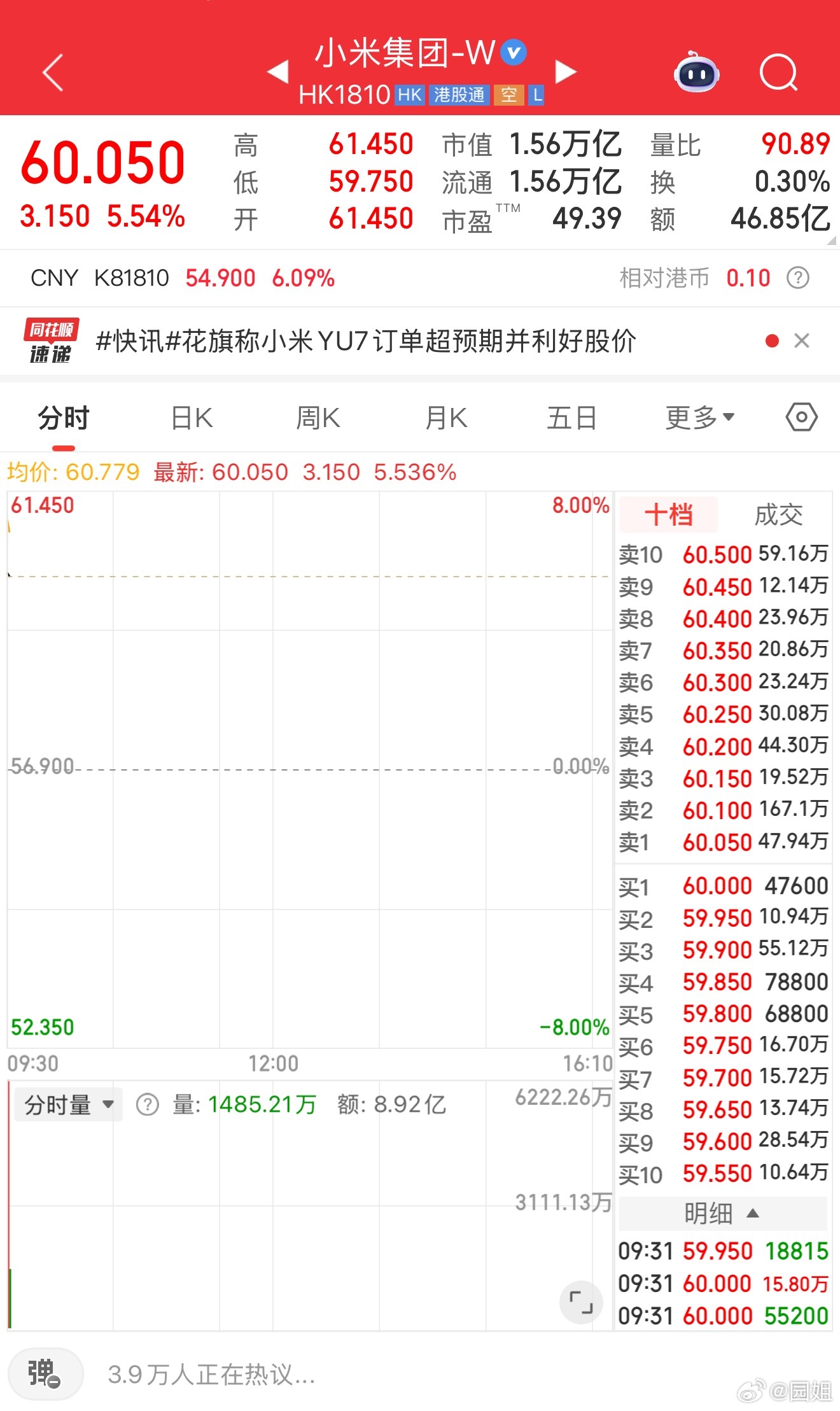 之前买小米股票的是不是又赚了一台车？ ​​​