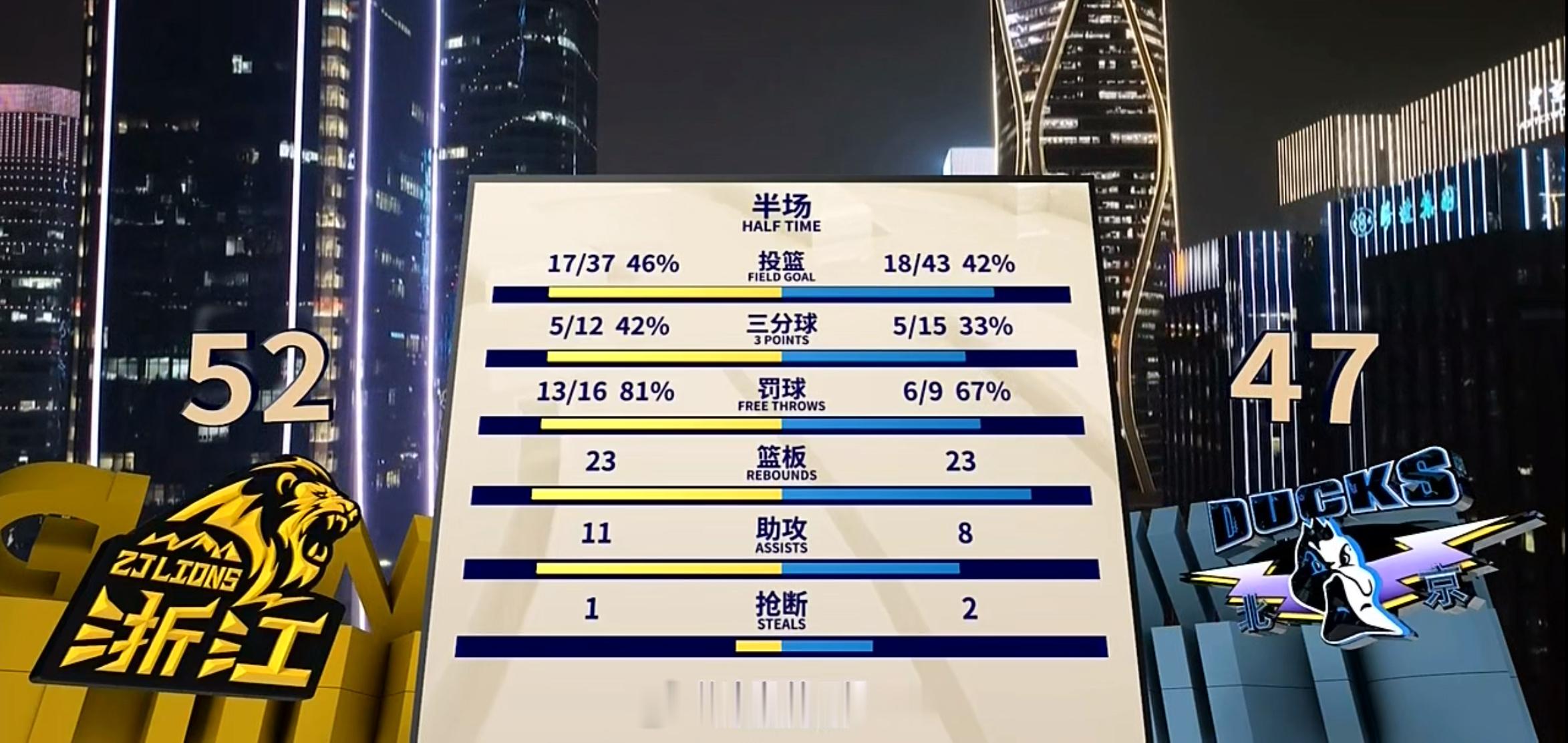 半场：浙江广厦52-47北京首钢广厦男篮vs北京男篮cba总决赛 ​​​