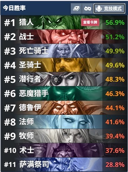 炉石传说 奔狼怎么还没禁？竞技场萨满胜率只有28.8%！