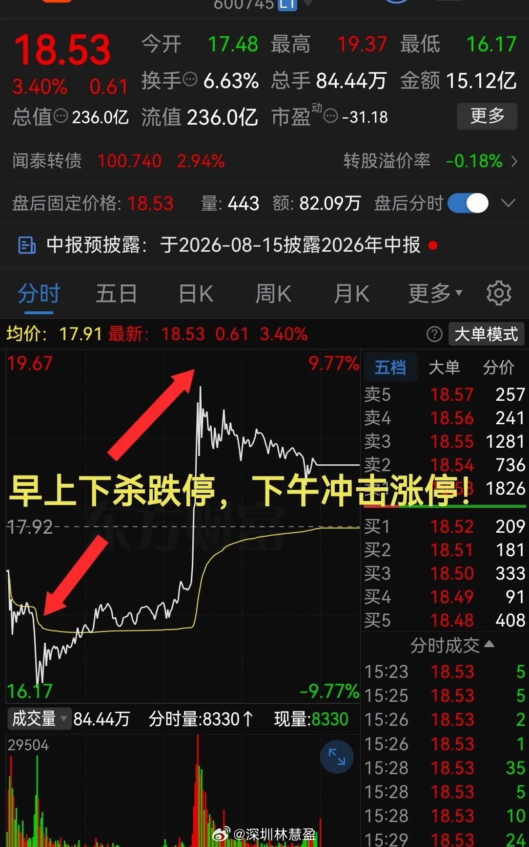 涨见识了，太疯狂了吧！早盘下杀近跌停板，下午冲击涨停板这波动太大了吧！！今天股票