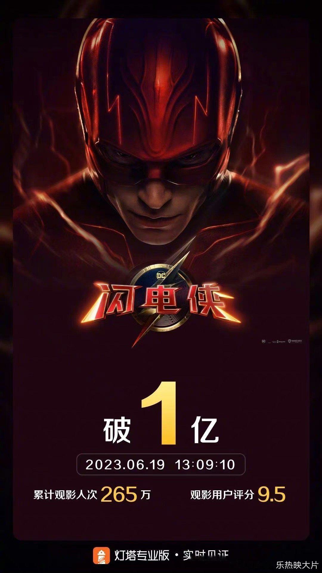 #闪电侠票房破亿# 据灯塔专业版实时数据，截至6月19日13时9分，影片《闪电侠