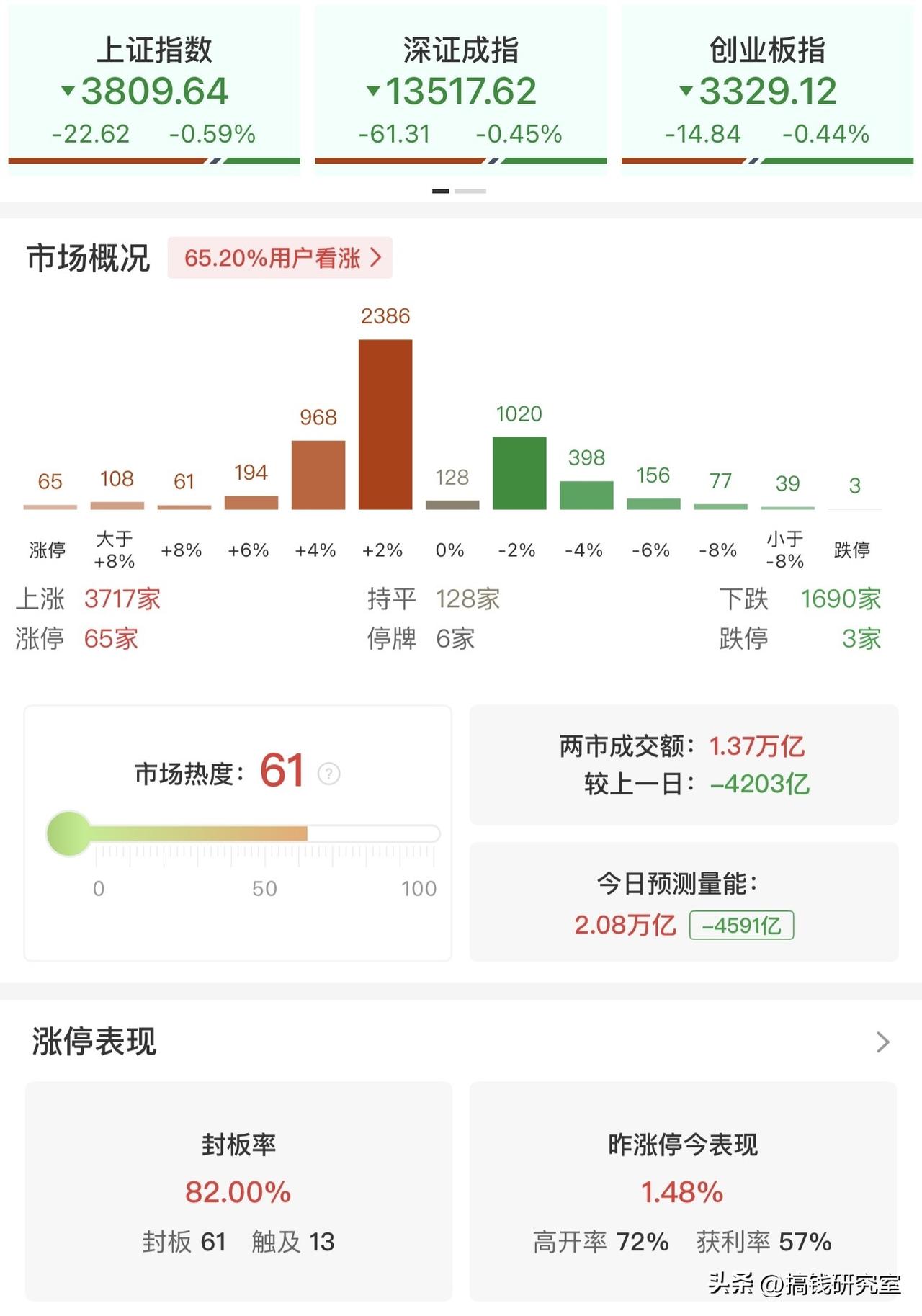 科创50半天跌近4%，全市场却超3700只票在涨。这账怎么算？

央广网8月3日