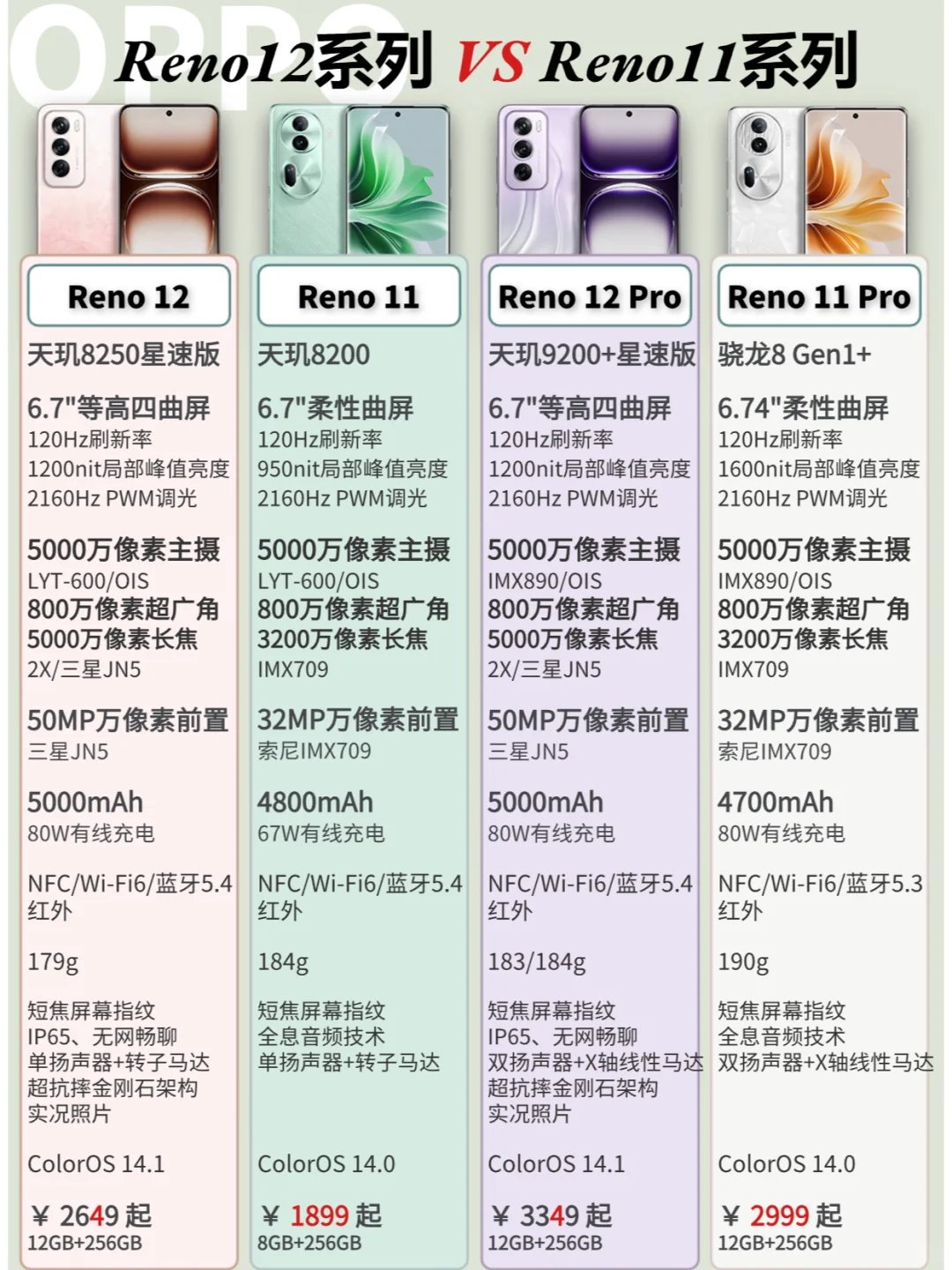 OPPO Reno12和11有何不同？