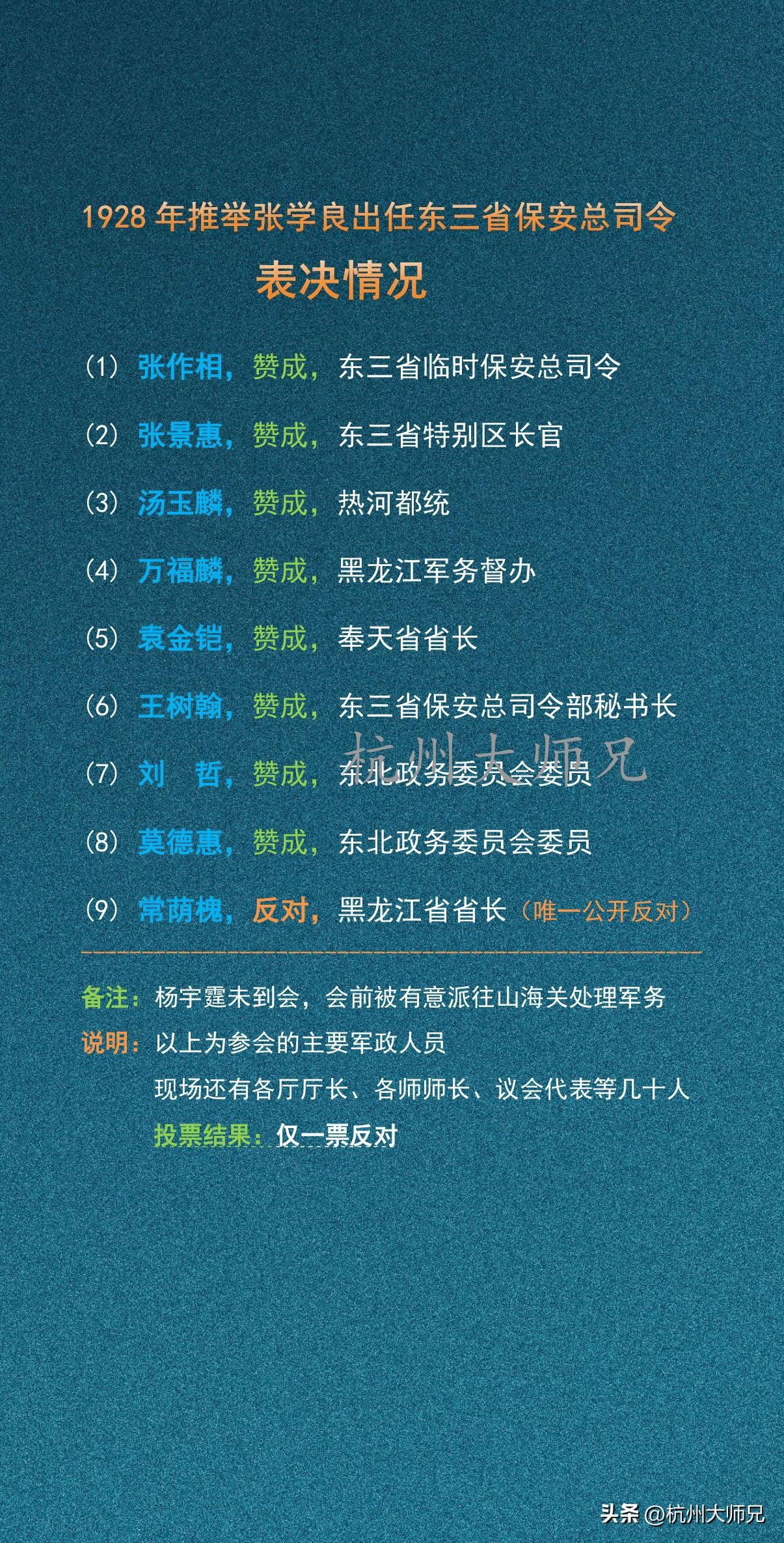 1928年推举张学良出任东三省保安总司令表决情况（如图文）

1928年7月4日