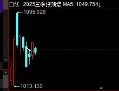 三季报业绩预增板块，目前是震荡模式，这说明现在不是炒业绩的阶段，重技术面不破60