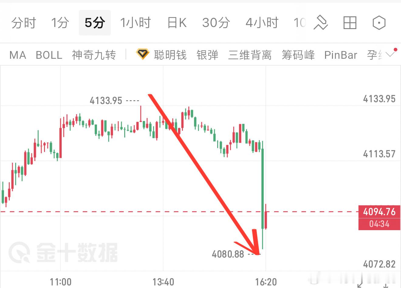 早上给出4135-4145做空，直接拿下53点空间。全程顺势做空的思路完全走对，