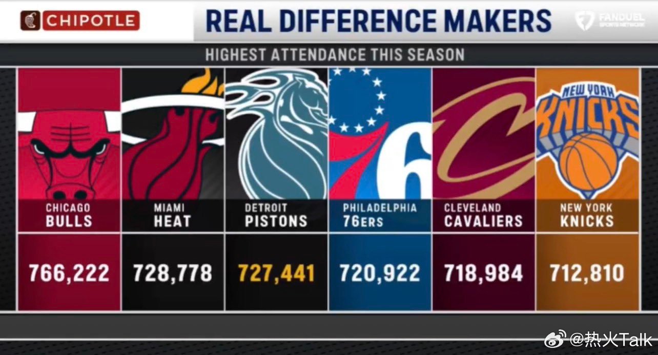 本赛季主场球馆上座人数排行：公牛第一，热火第二，骑士第五nba常规赛nba