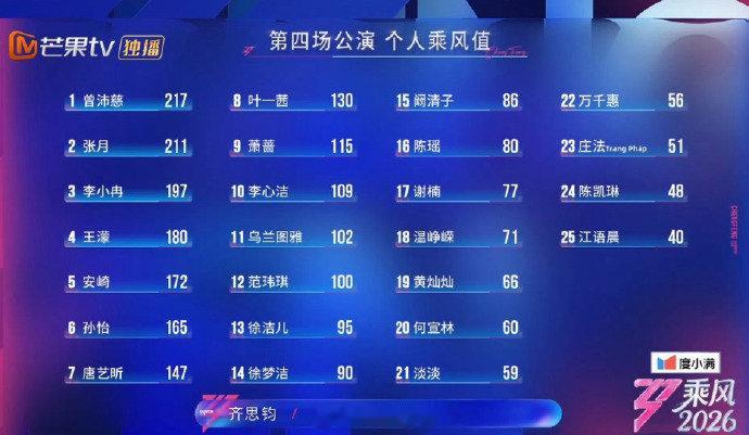 安崎排名下降最多安崎从第5名掉到第11名 安崎从第5名掉到第11名 