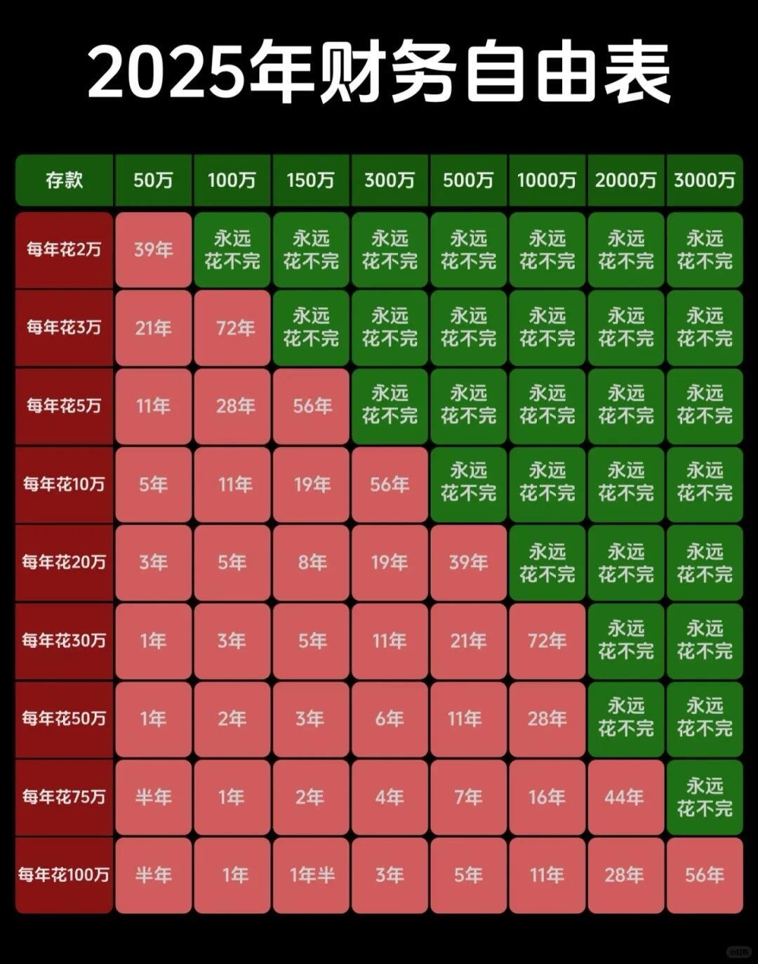 存款达到多少可以提前退休 那得看有没有房子、孩子、每年花多少……想啥呢100w够