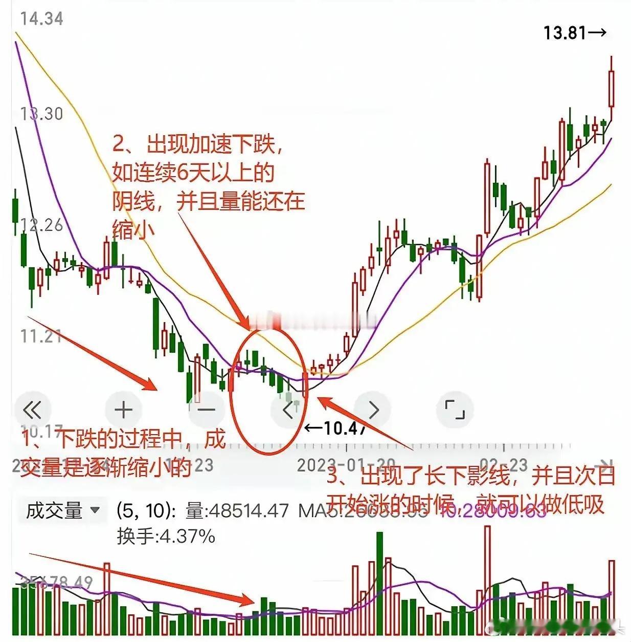 股市战法之低吸的形态模型 ​​​