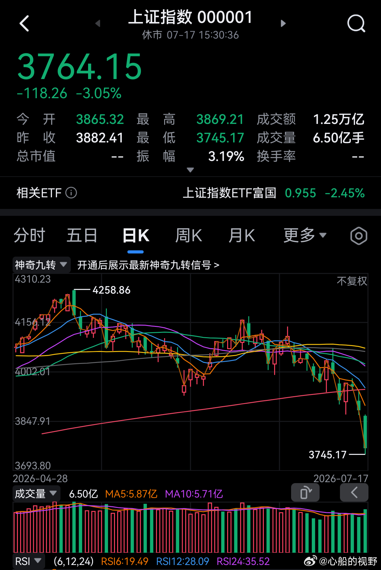 言简意赅，简单明了:    周线破位，月线头部结构，日线自4258以来的调整趋势