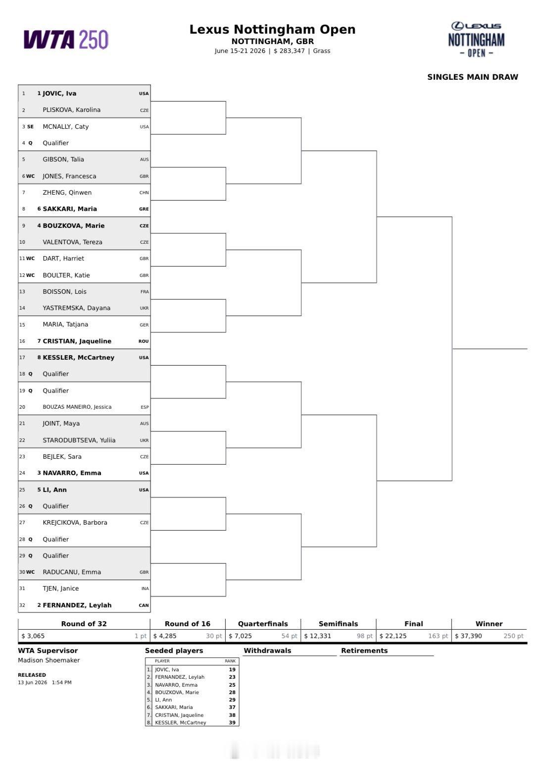 诺丁汉WTA250单打签表郑钦文🇨🇳 vs 六号种子萨卡里🇬🇷wta