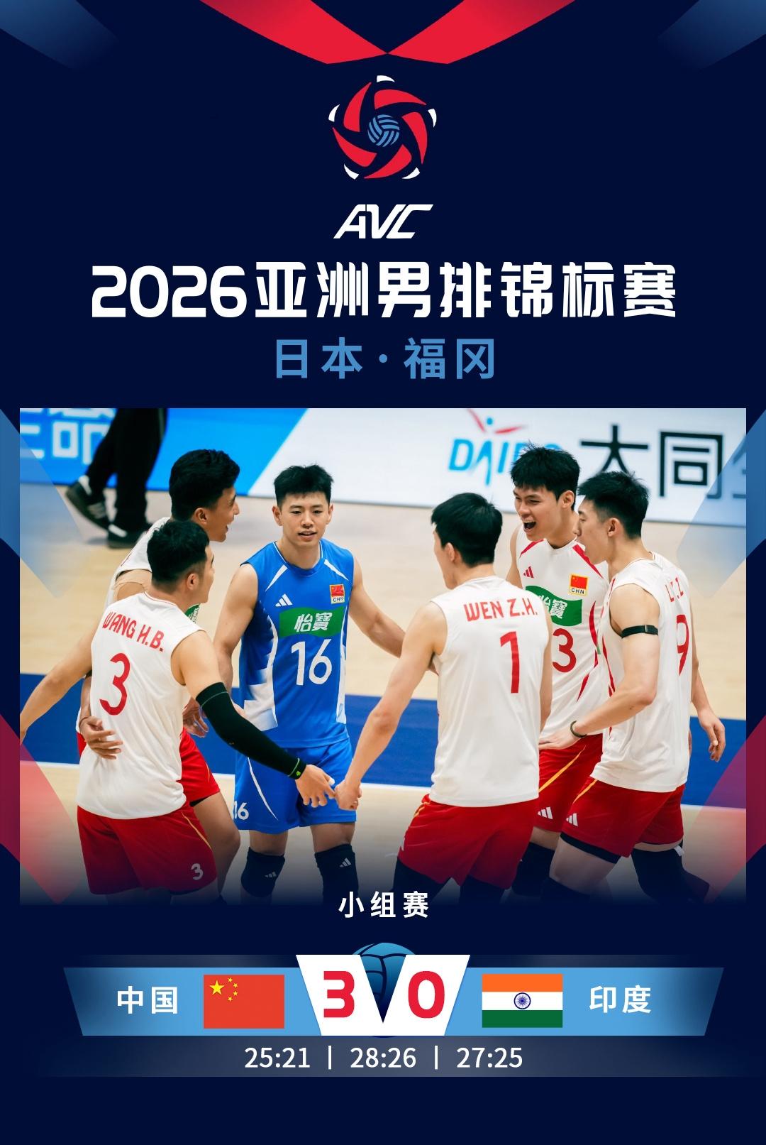 中国男排3-0横扫印度男排，拿下亚锦赛开门红！世界排名积分+8.92分，世界排名