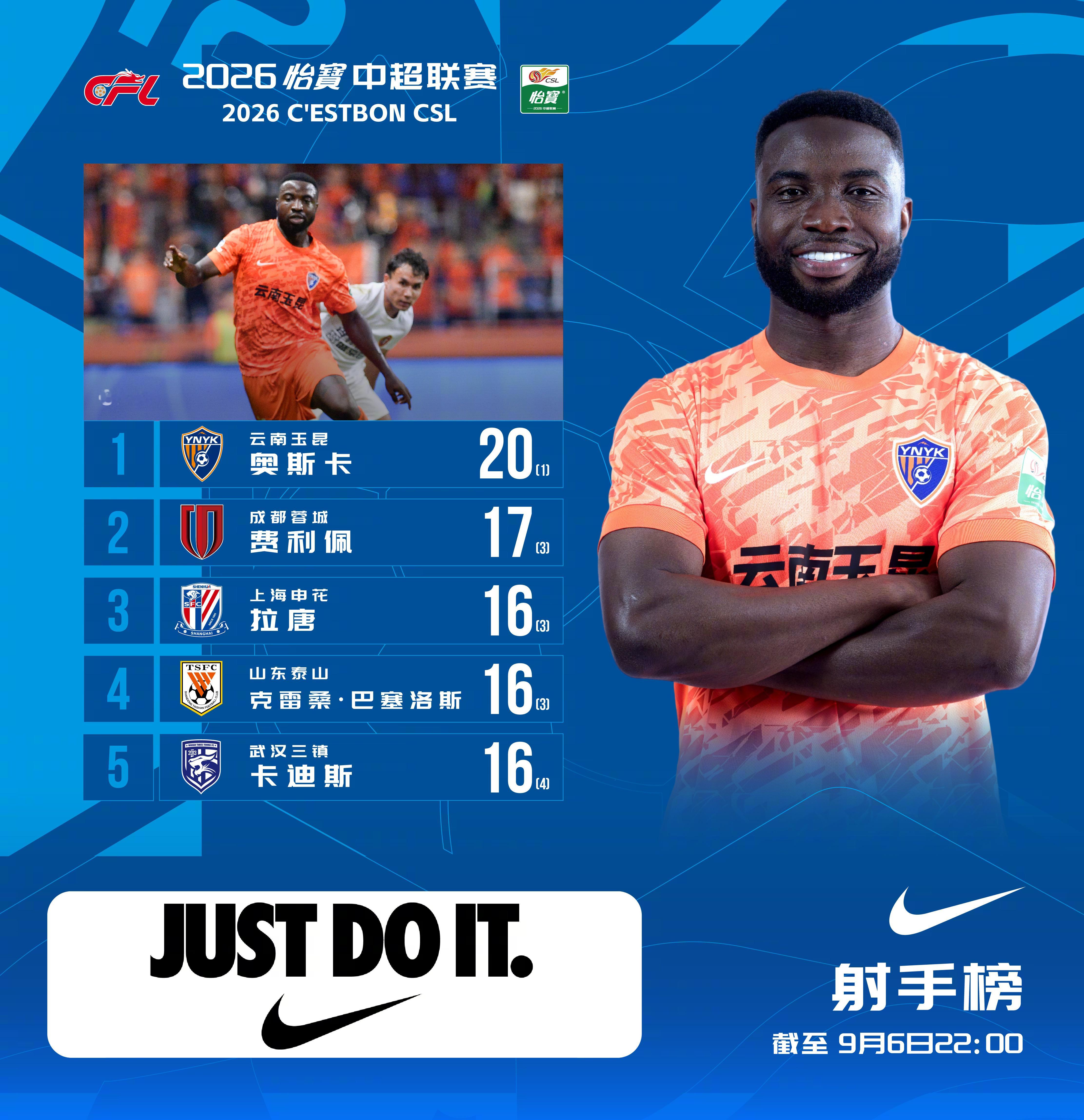2026怡宝中超联赛 截至第26轮 射手榜本轮比赛中，奥斯卡打进1球，目前以20