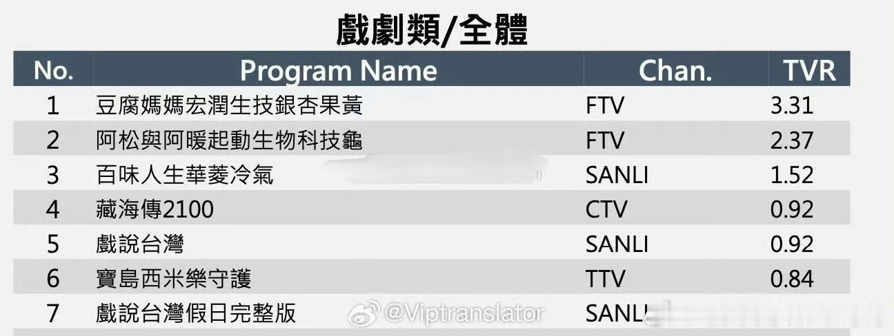 《藏海传》在台湾的收视数据再创新高，大结局周平均收视0.92，直接拿下全台国语剧