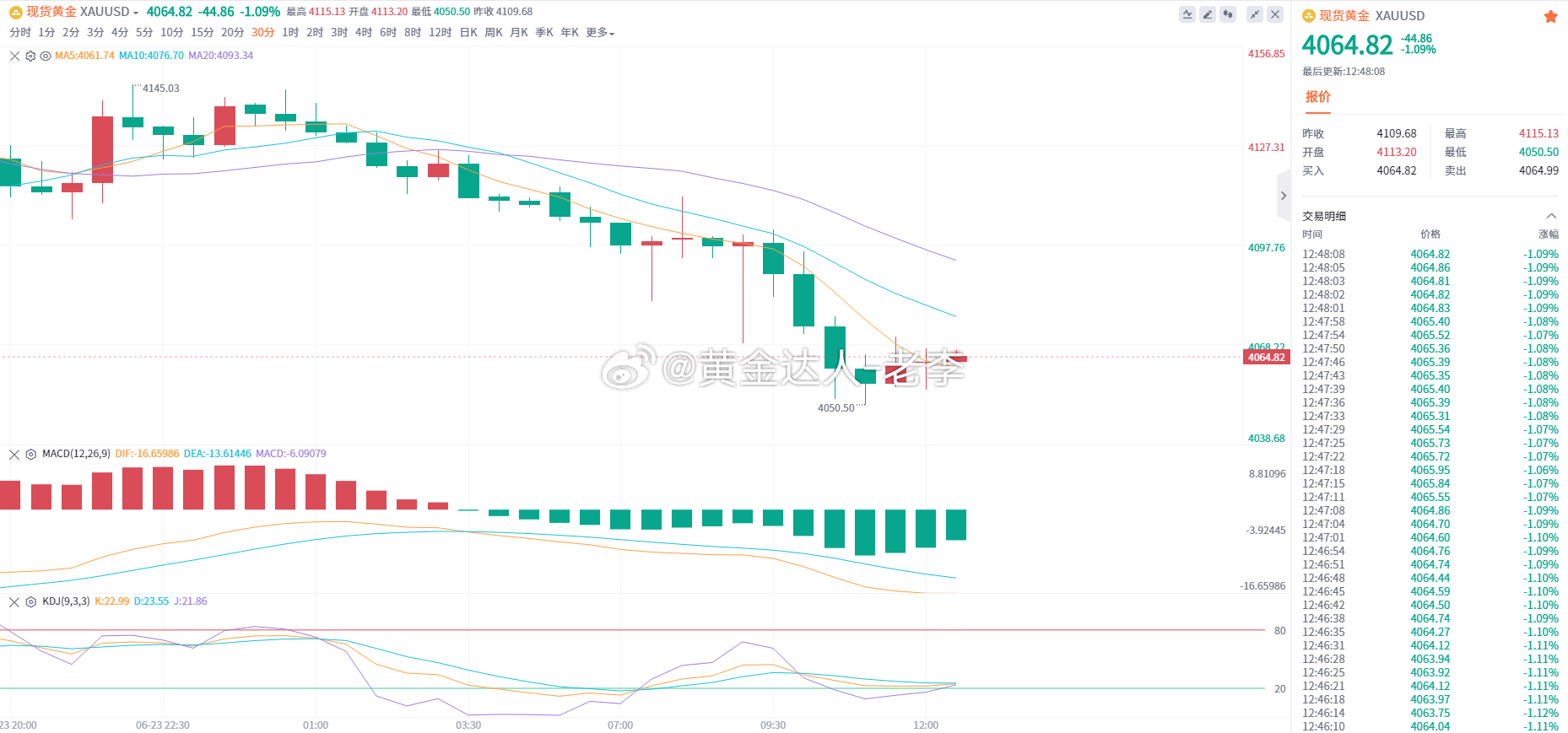 黄金 关注4070-4076区域，若反弹受阻且出现K线反转信号可介入。若跌破40