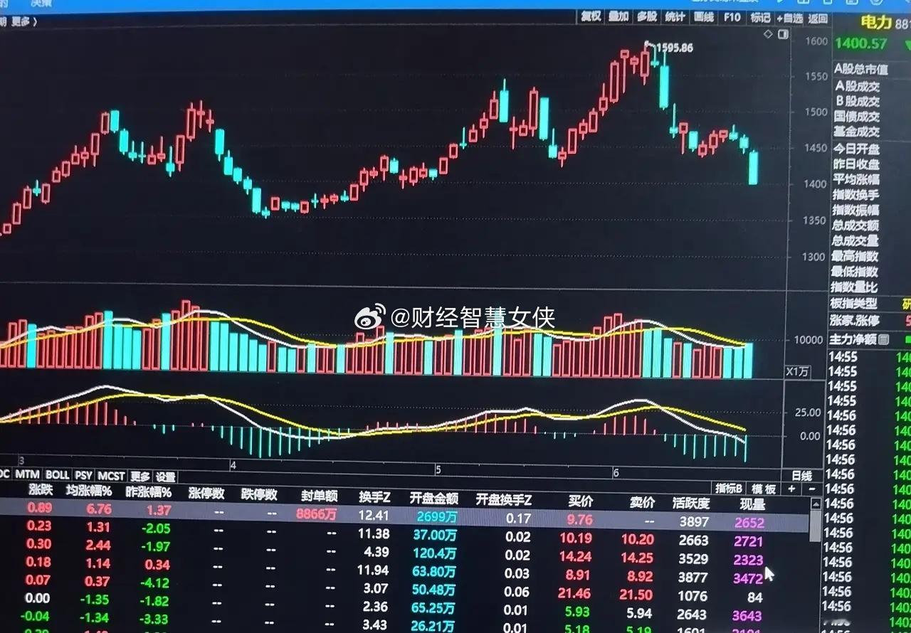 电力股要归老登股行列？有点不可思议。本周三大指数强势反弹，但电力板块不但没反弹，