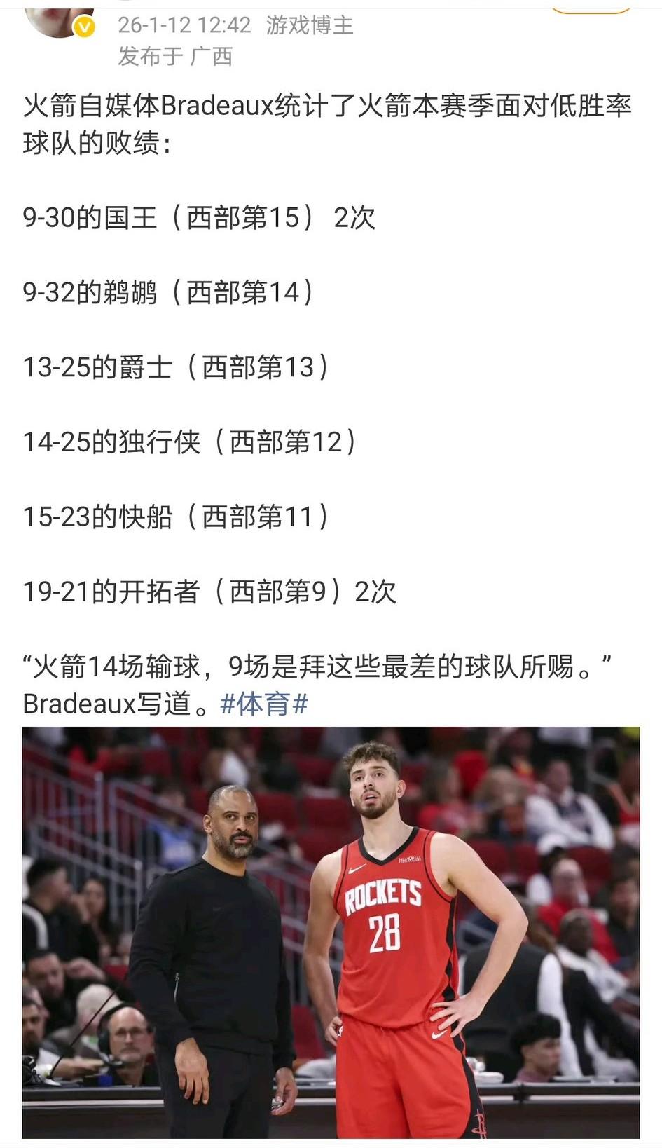 目前火箭22胜14负，14场输球，9场输给了西部最弱的那些球队。
上场杜兰特以摔