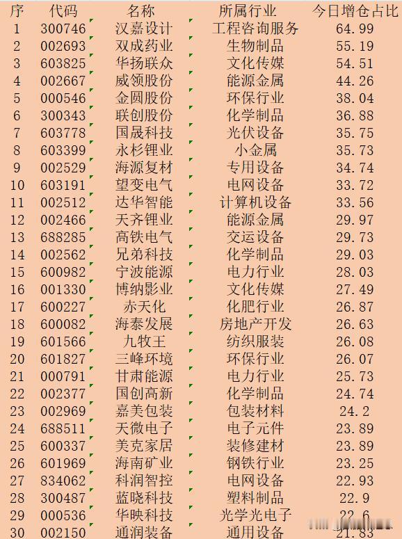 9月11日收盘，主力“增仓占比最多的”30强名单

序 代码 名称 所属行业 今