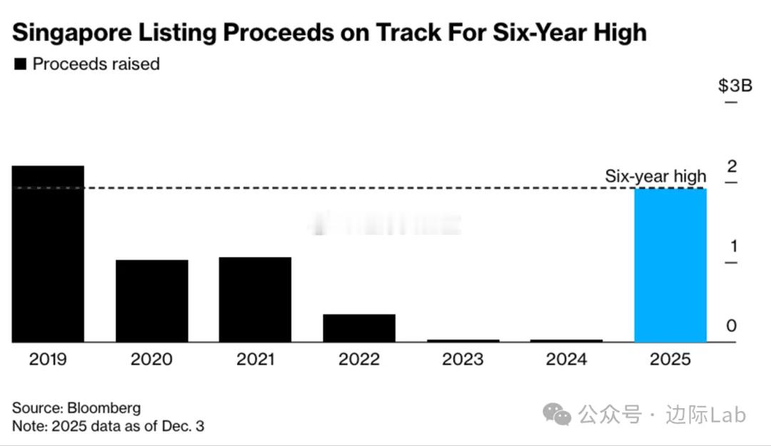 UltraGreen.ai以4亿美元募资额打破了新加坡市场长期由房地产投资信托（