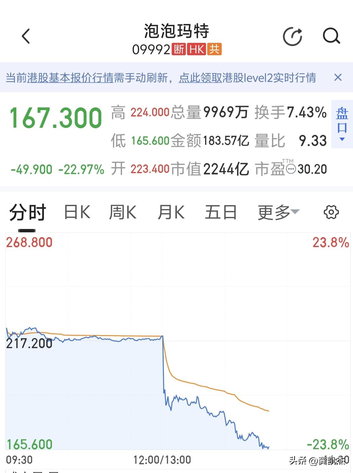 没有涨跌幅这也太疯狂了，一秒砸盘十几个点，港股杀猪盘太猛了，不好玩！[恐惧]