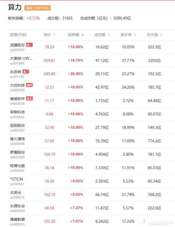 a股算力 Token算力算力租赁+云计算：润建股份、大位科技算力租赁+建筑装饰：