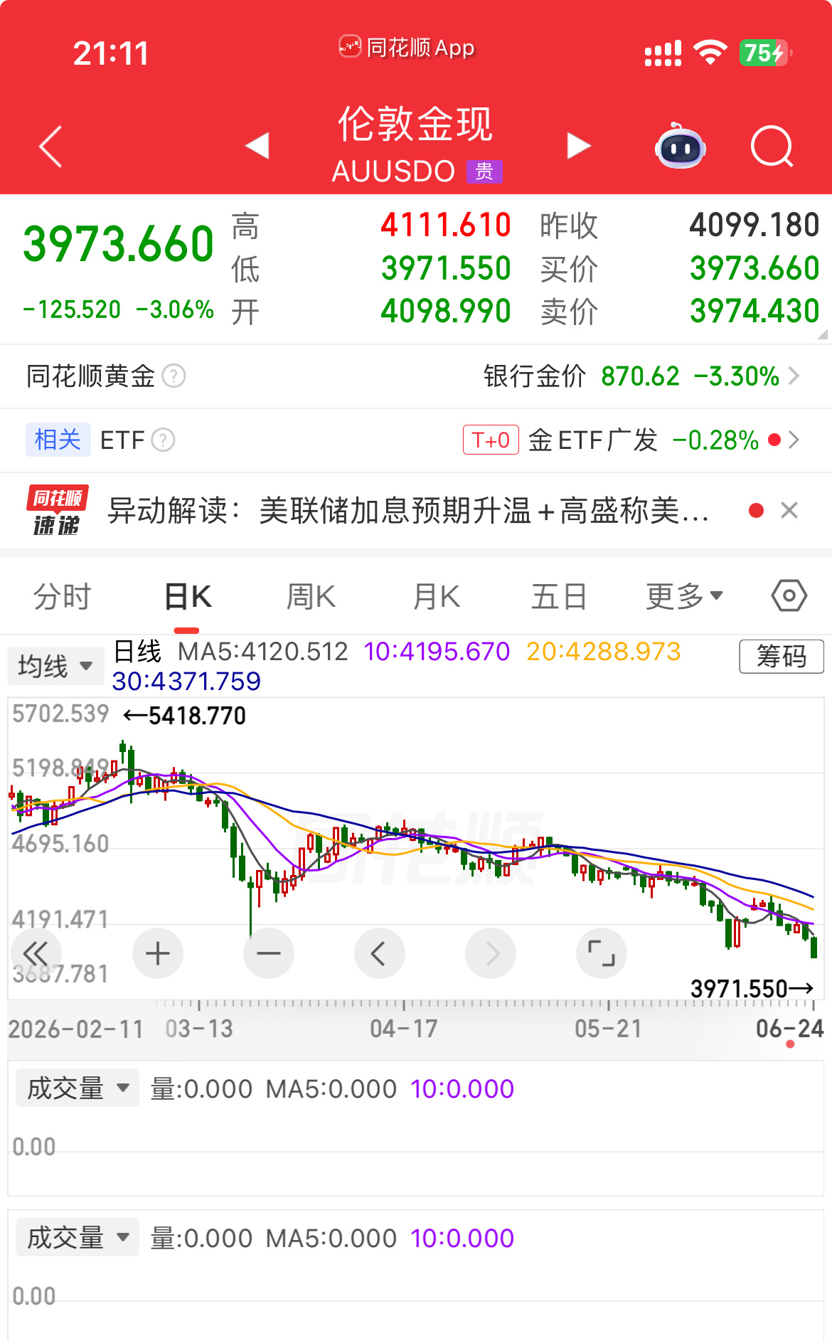 黄金短期再难上涨钨今天一度是想涨起来的，奈何黄金废了 
