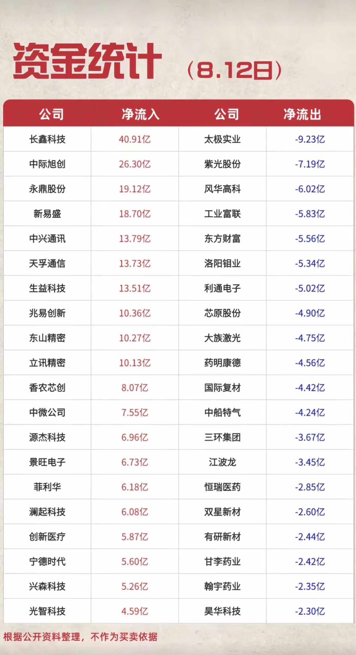 8.12周三  主力大资金  净流向监测榜TOP20！

收盘+资金净流入：
1