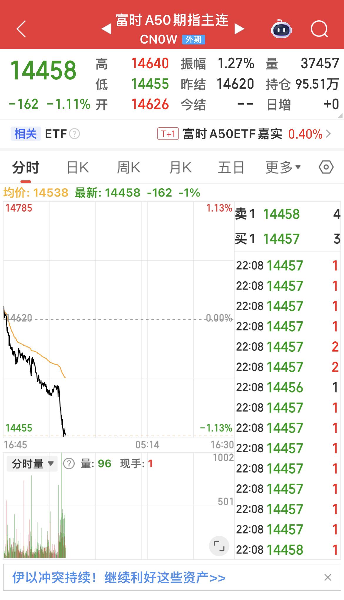 富时A50期指下跌超1 ％！

恒生指数期货、恒生科技指数期货夜盘均下跌2%！