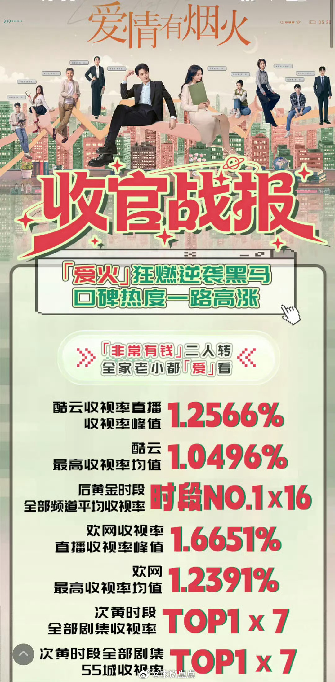 檀健次、王楚然主演的爱情有烟火收官战报，看得出播的不错。 从积压剧到s➕……感觉