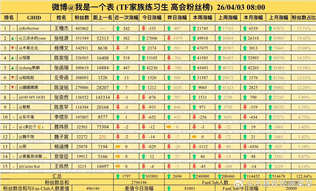 8点的高会排名 四代高会整体迈入30w大关 