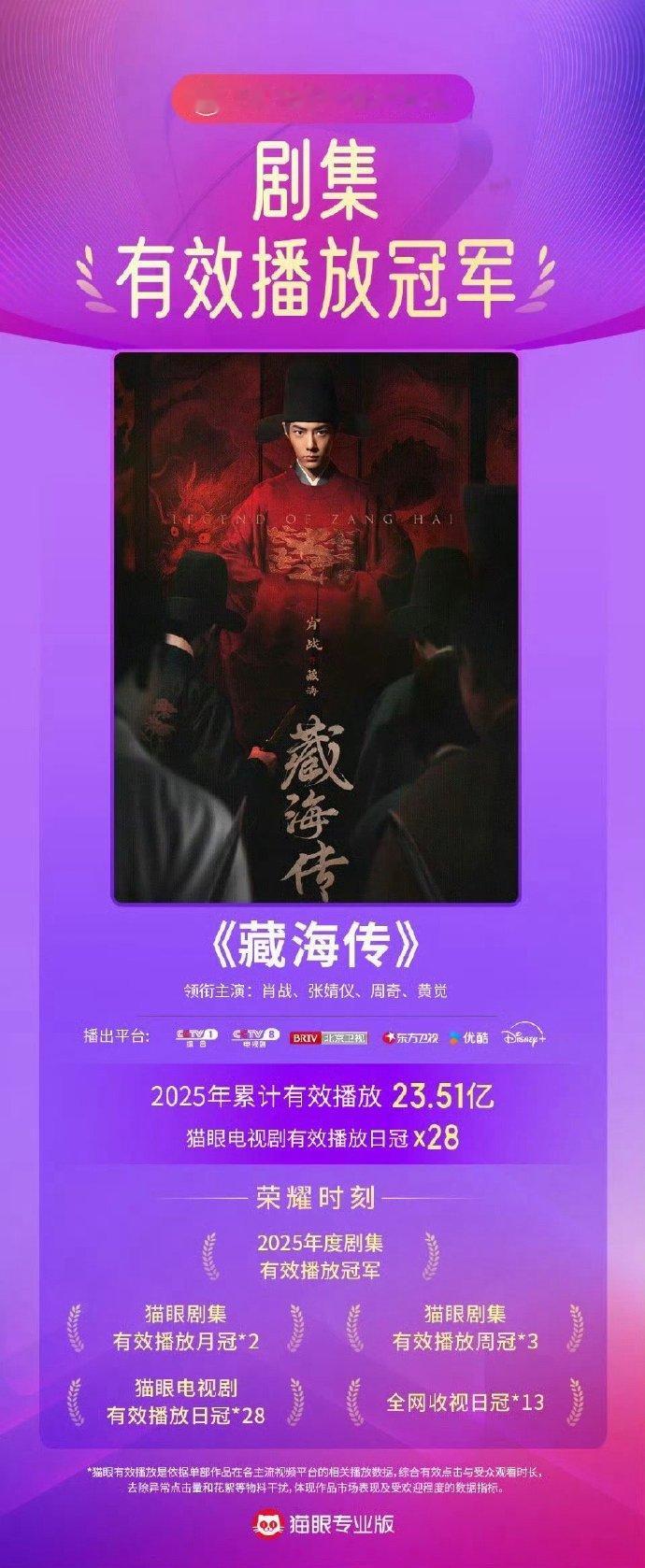 猫眼 云合 灯塔，三榜年冠。藏海传剧王无需多言。 也是优酷有史以来第一部拿下三榜