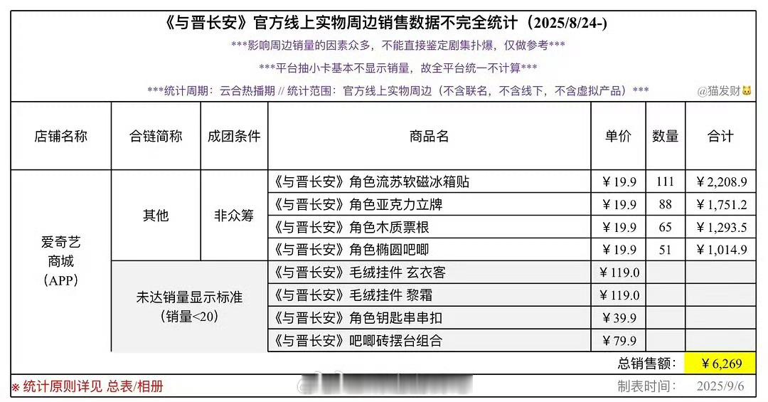 与晋长安周边没人买很正常啊，剧集cp没人磕，剧也不🔥[笑cry] ​​​