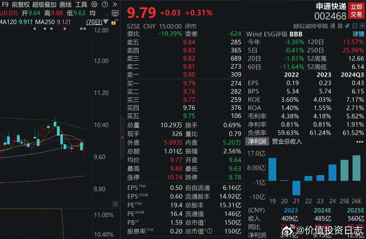 价值投资日志[超话]  这家公司预增超110倍1月13日晚间，正丹股份发布业绩预