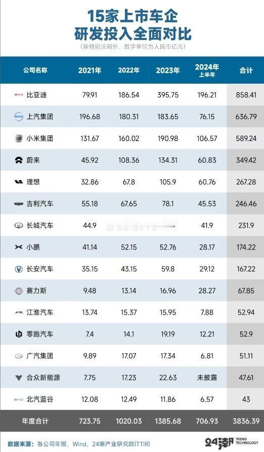 雷军也是无可奈何，每个车企都说自己研发投入多少，但是没有数据可以考证啊！
现在上