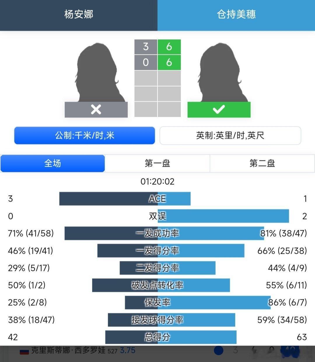 WTA250香港站🇭🇰资格赛第一轮外卡参赛的杨安娜🇨🇳3-6/0-6不敌
