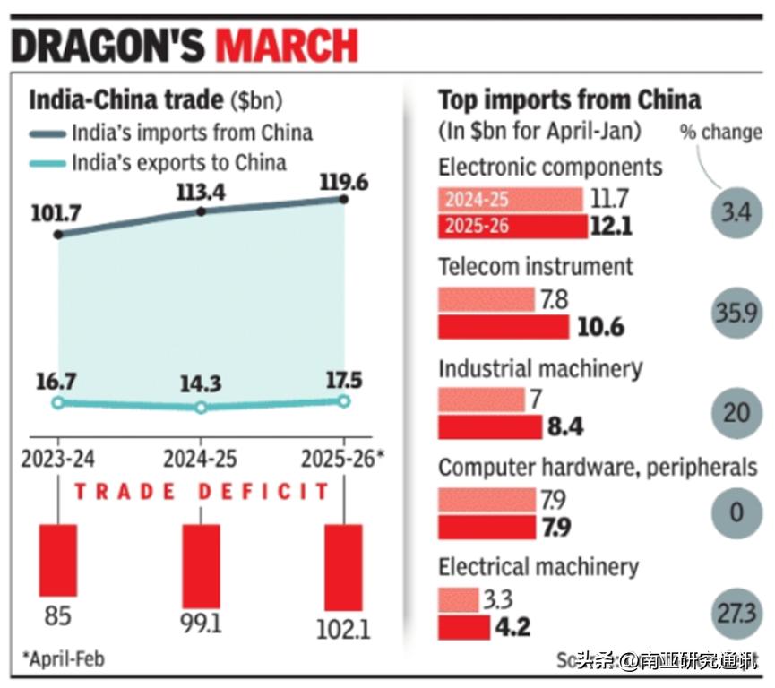 《印度时报》3月17日报道，印对华贸易逆差创新高，原料及中间品高度依赖中国。印商