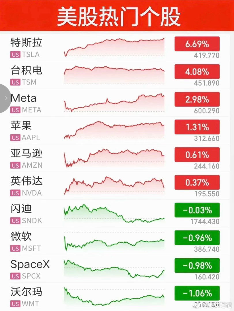 7.07周二  昨夜美股指数+题材股 表现！三大指数全线收涨。纳指涨1.12%，