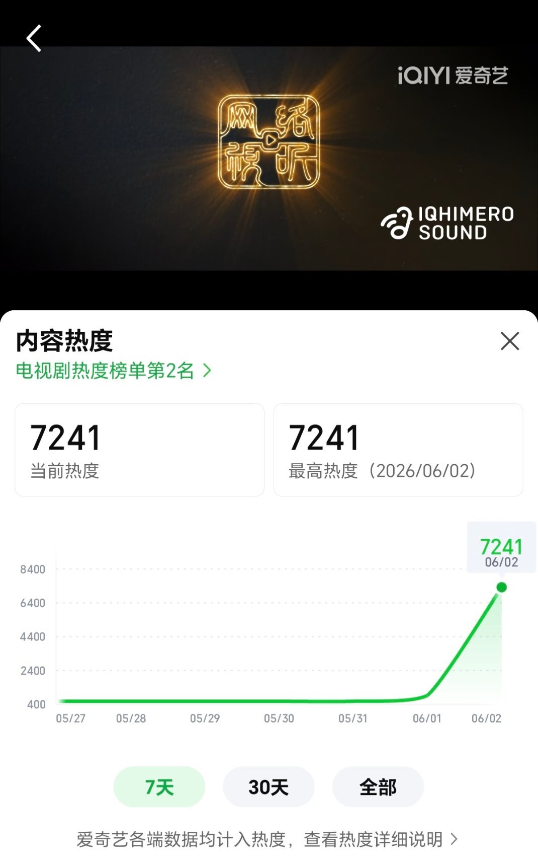 灵魂摆渡十年昨天空降定档无宣发无流量，开播热度1000+首日热度就有7200+果