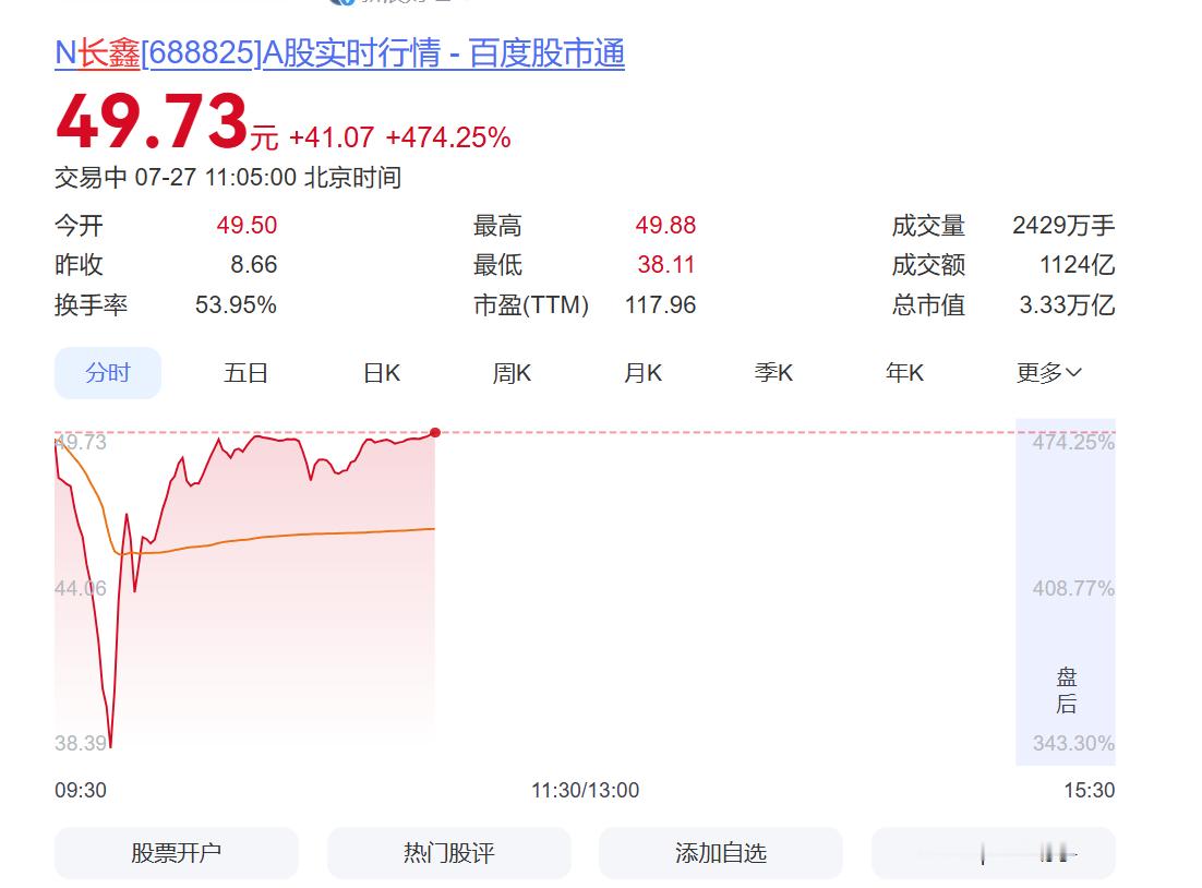 长鑫科技上市长鑫科技总市值夸张，开盘直接大涨 475.64%，现在市值冲到了 3
