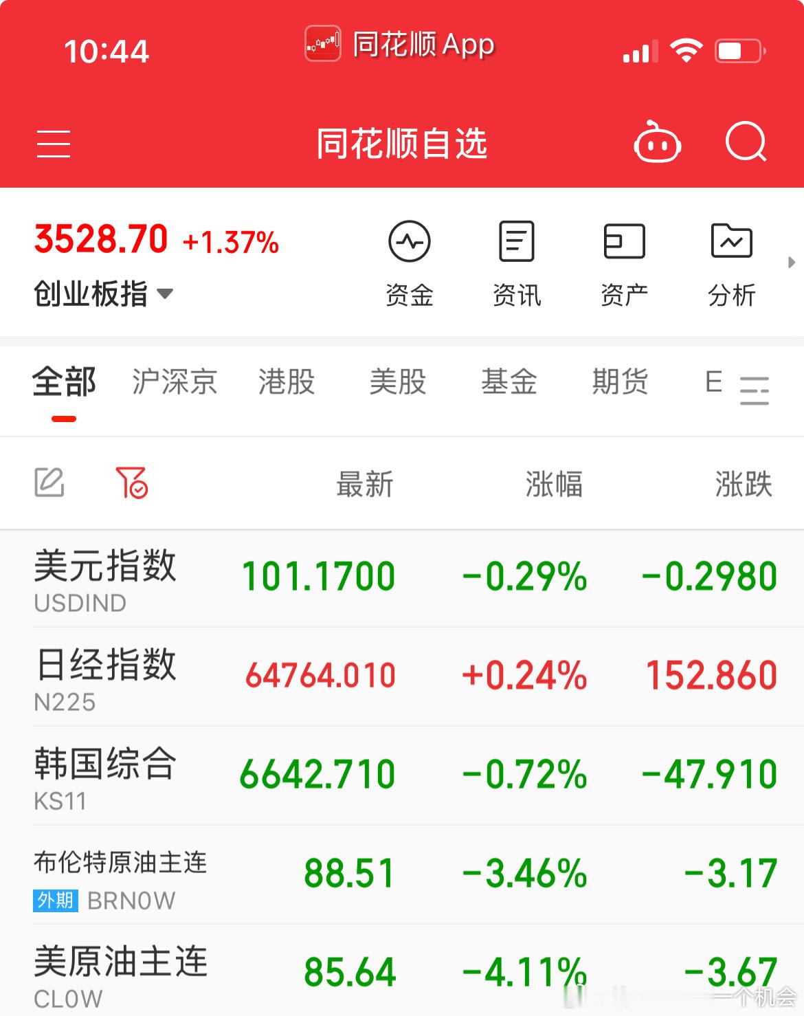 美股期值反包周五了，原油回升影响了日韩，但也被我们带起来了些 