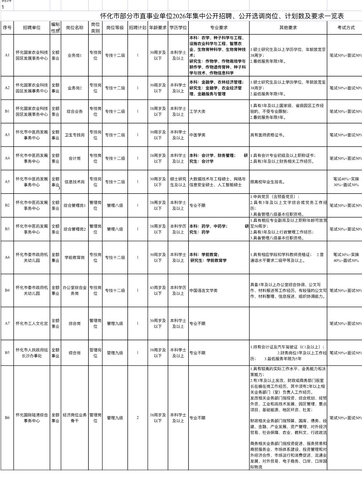 📢怀化市直事业单位招14人！13个岗位，6月1日开报！⏰

湖南怀化的宝子们注