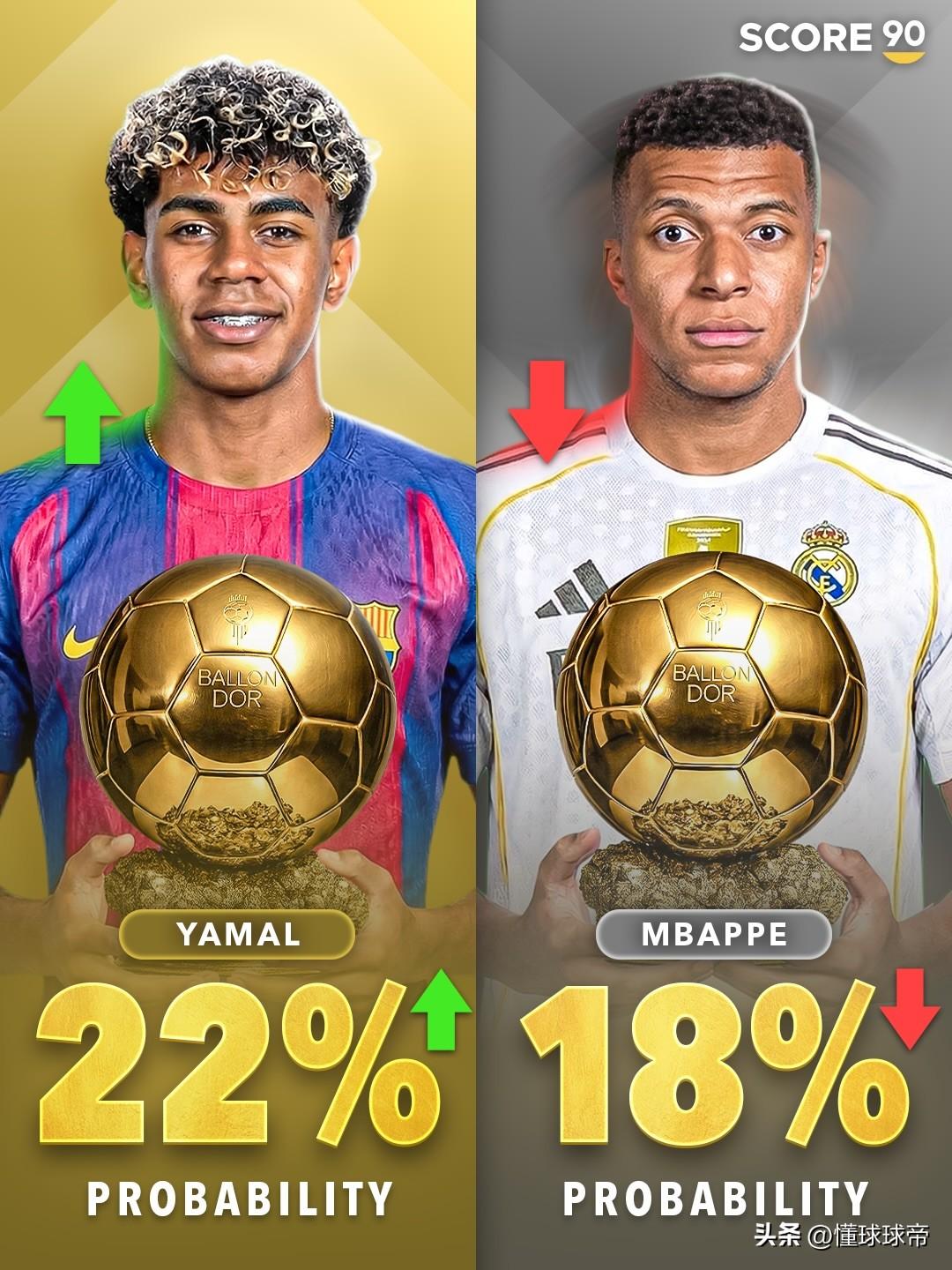 金球奖概率超过姆巴佩，亚马尔要提前封王了!

近日，权威足球机构《score90