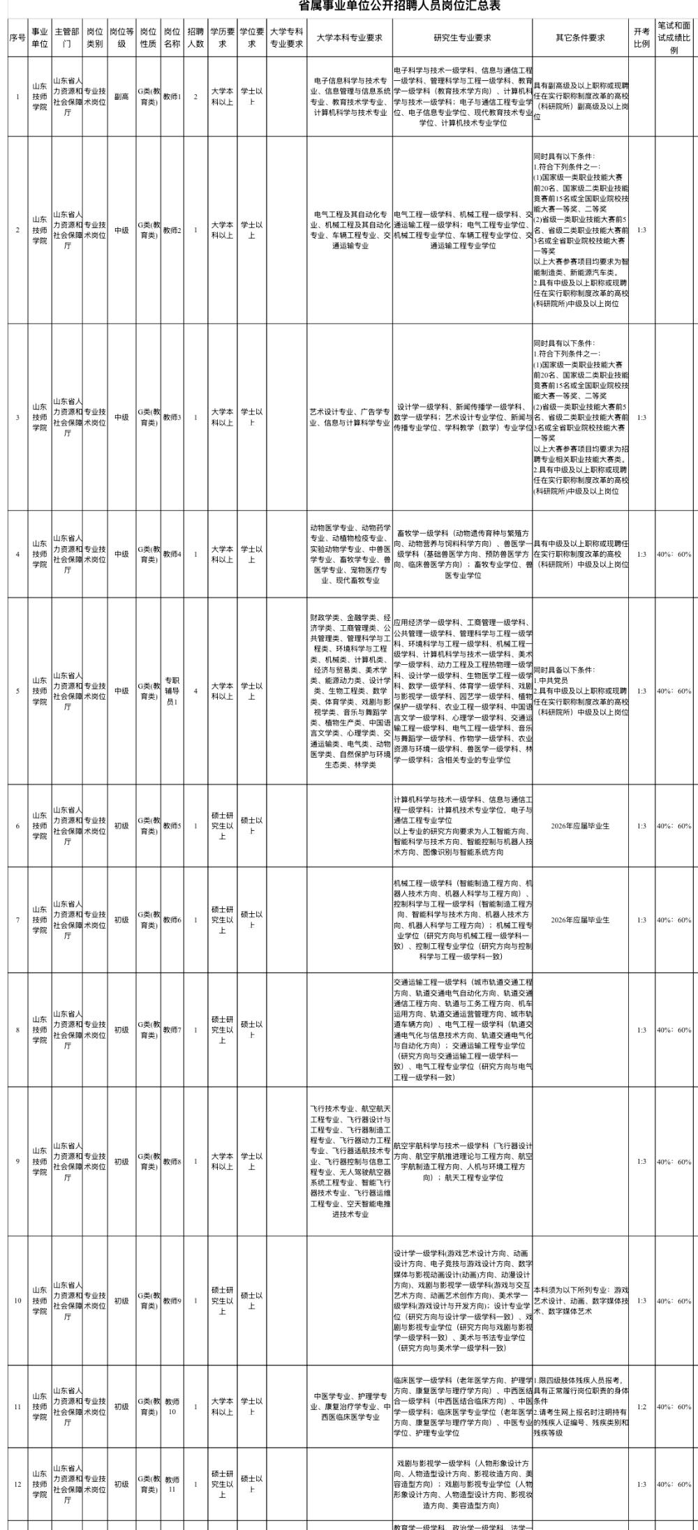 【山东济南】山东技师学院2026年公开招聘工作人员18人！7月15日起报名
山东