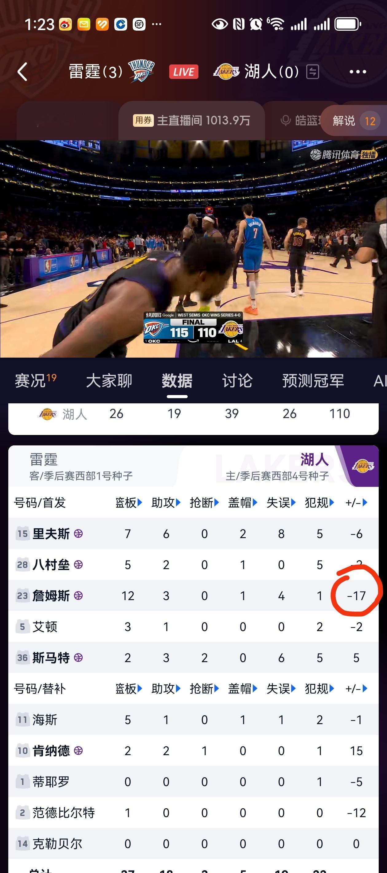 正负（绝对）值全队第一，确实燃尽了没事，有老张在，他会重拳出击，带领你们被横扫！