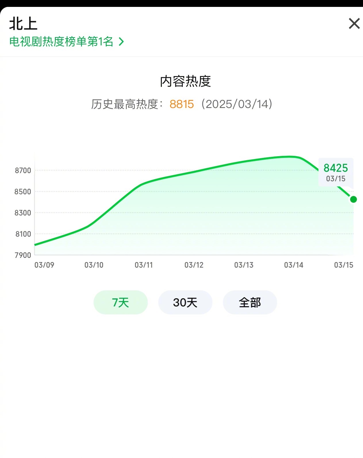 白鹿欧豪《北上》昨晚热度破了8800，年代剧热度算很高的了[good] ​​​