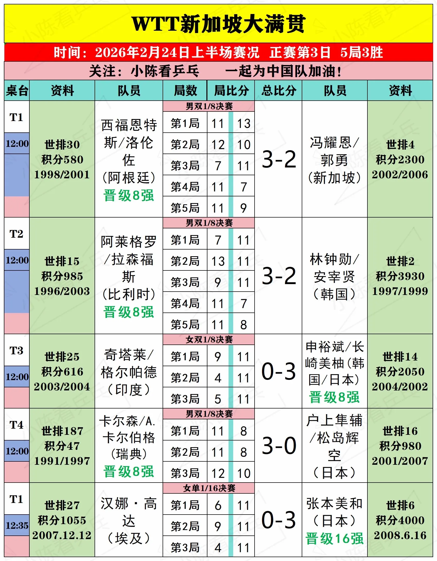 WTT新加坡大满贯2月24日上半场赛况。WTT新加坡大满贯2月24日上...