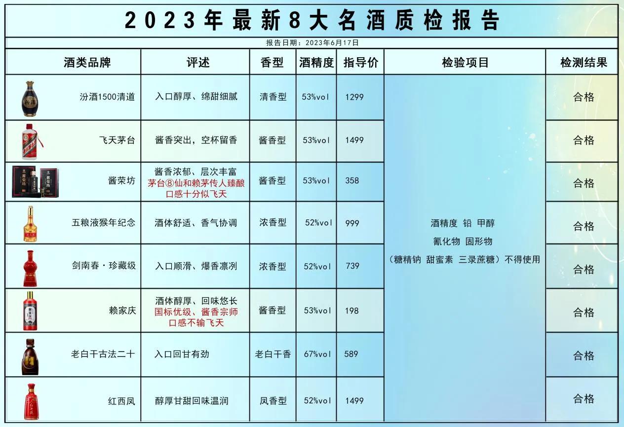 就在刚刚！中国名酒抽检，这8款白酒不含一滴香精，都是100%纯粮酿造

汾酒15